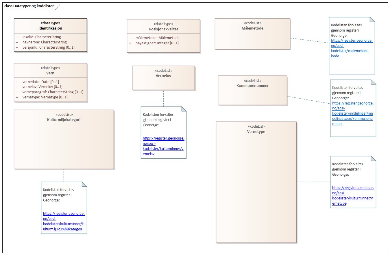 Diagram med navn Datatyper og kodelister som viser UML-klasser beskrevet i teksten nedenfor.
